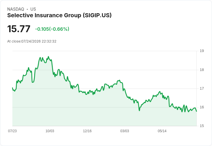 Selective Insurance Group 宣佈每股 $0.2875 股息,收益率達 7.29%!