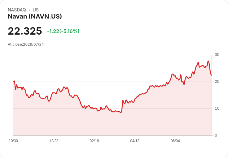 【01:53 即時新聞】Navan(NAVN) 盤中重挫逾5%:KD轉弱、MACD疑似高檔鈍化後反轉壓回