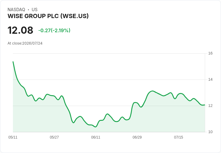 Wise集團美國銀行執照申請遭拒 股價暴跌超過10%