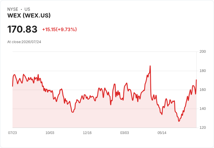 WEX 2026年營收預估達28.6億至29億美元，回購計畫成為焦點！