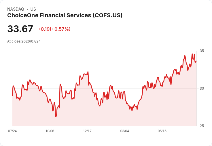 ChoiceOne Financial Services Q2 營收達 4160 萬美元，GAAP 每股盈餘為 0.83 美元！