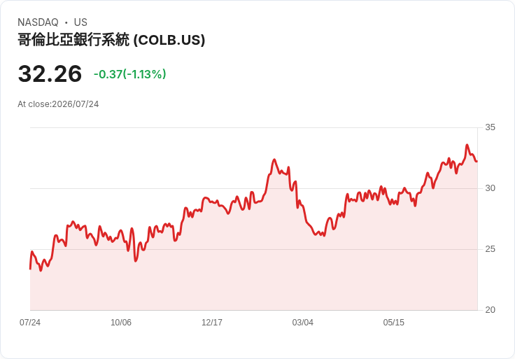 員工回饋超過3億!哥倫比亞銀行系統預期2026年淨利潤率突破4%