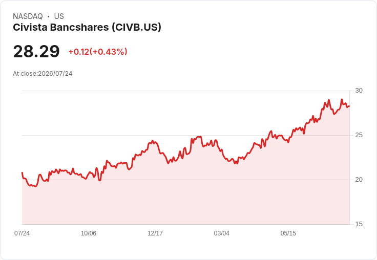 Civista銀行CEO交接在即,預告2026年中單位數字貸款成長!