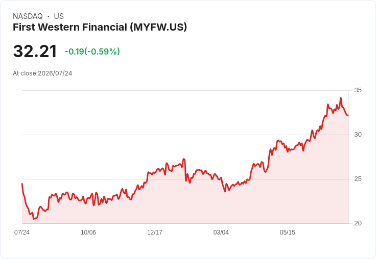 First Western Financial 第二季財報:每股盈餘超預期,營收卻未達標!