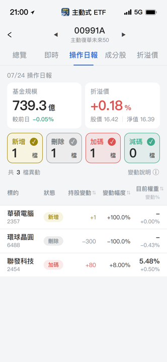 【00991A】07/24 操作日報|砍光環球晶!資金轉進聯發科與華碩