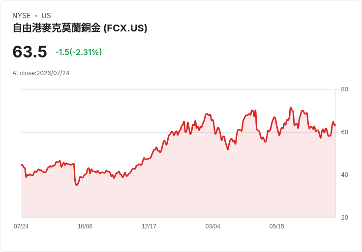 自由港邁向2027年中期,格拉斯伯格產能提升至80%,巴格達投資將近45億美元