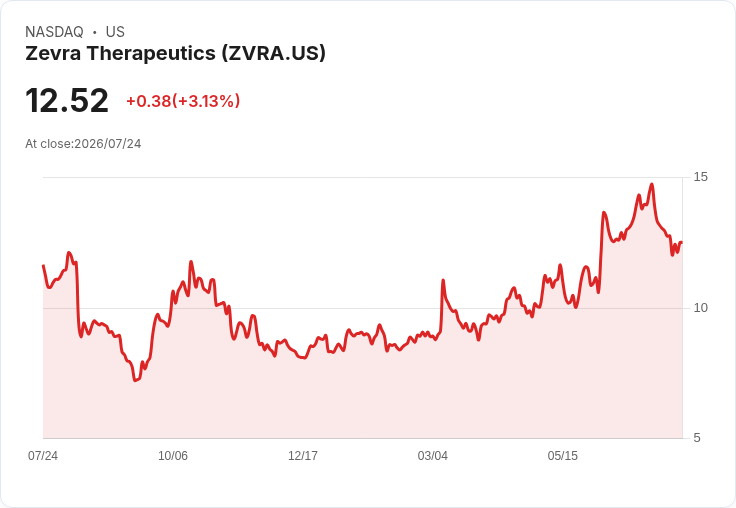 Zevra藥廠遭歐盟拒絕罕見疾病療法!股價重挫30%引發市場震盪