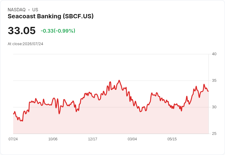 Seacoast Banking 宣佈每股 $0.19 股息,穩健回報吸引投資者!