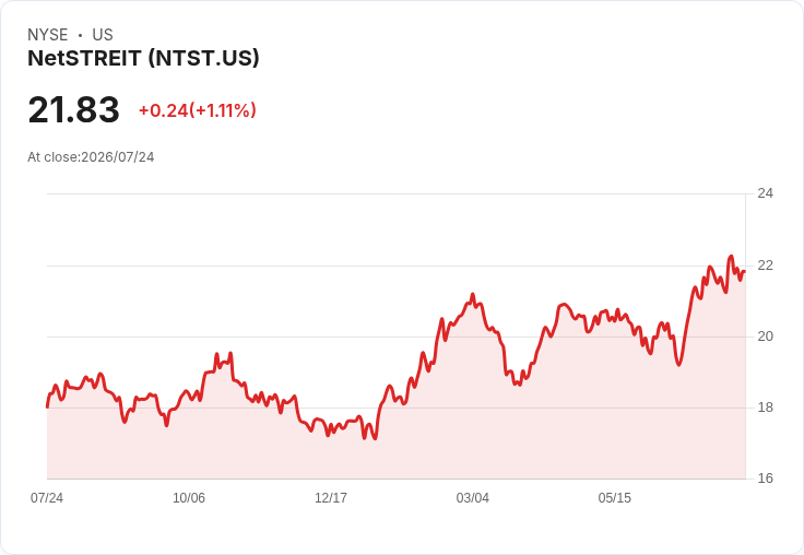 NETSTREIT增長勢頭強勁！2026年淨投資活動目標提升至7億-8億美元，AFFO每股預測上調至1.37-1.39美元