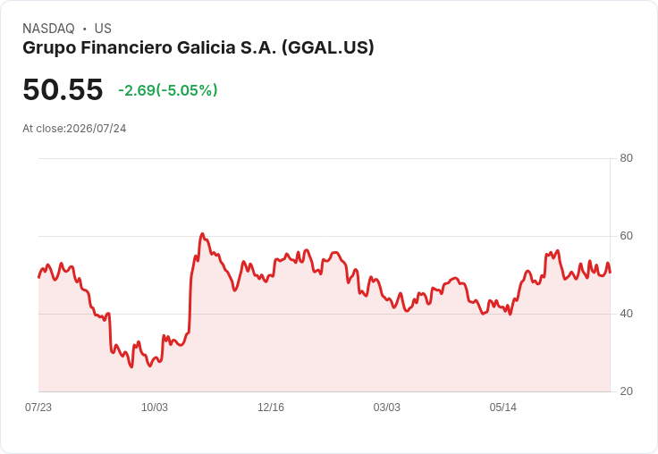【02:16 即時新聞】Grupo Financiero Galicia S.A. (GGAL) 股價重挫逾5%:技術指標高檔轉弱引發回調