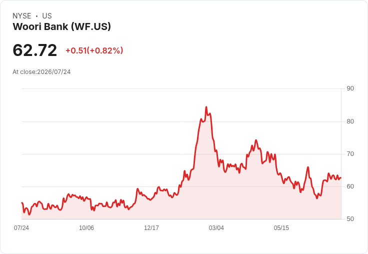 Woori金融第二季業績亮眼：非利息收入驚人增長20％！