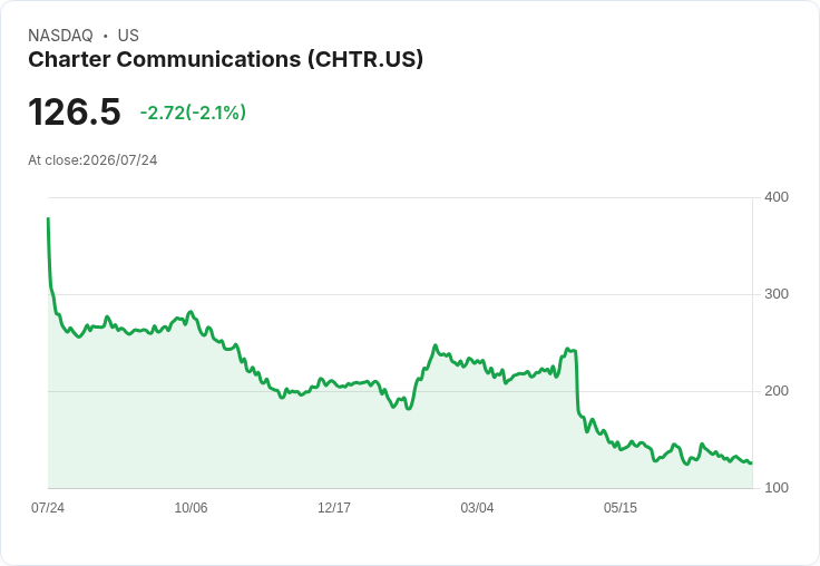 Charter Communications 第二季獲利超預期,營收略降卻仍持穩市場地位!
