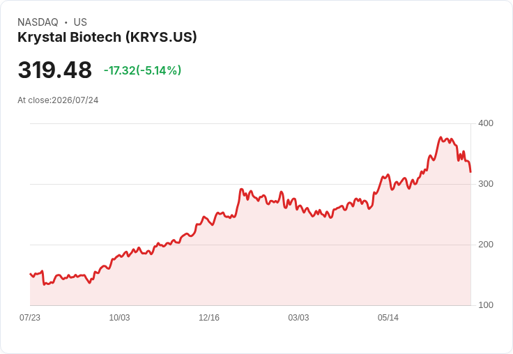 【04:00 即時新聞】Krystal Biotech(KRYS) 盤中重挫逾5% 技術指標持續轉弱引發賣壓