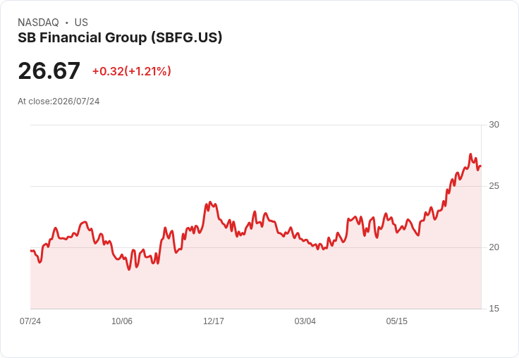 SB Financial Group Q2 財報亮眼！非GAAP每股盈餘 $0.73 超預期，營收達 $17.93M！