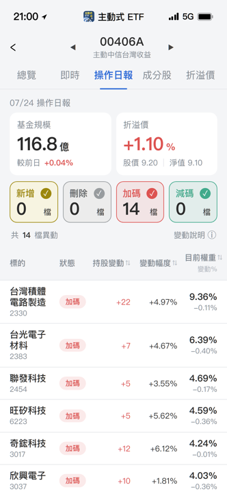 【00406A】07/24 操作日報|趁回檔大撿便宜,重押半導體設備與散熱