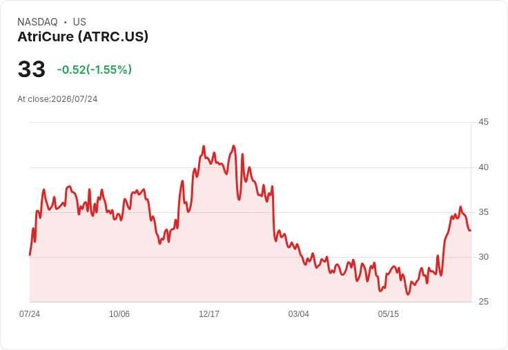 AtriCure 目標2026年營收達602M-$610M,調整後EBITDA展望上修至85M-$89M