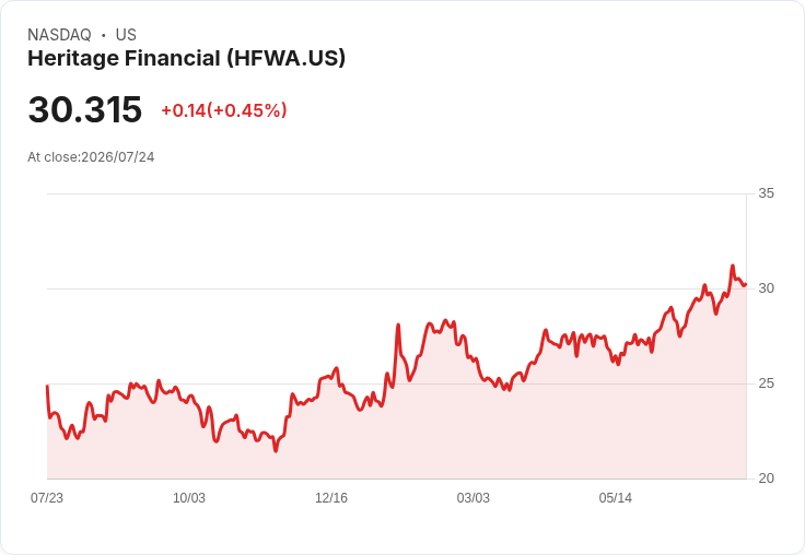 Heritage Financial 預告 Q3 非利息支出將達 6400 萬至 6500 萬美元，Kitsap 銀行合併進展順利