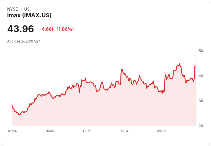 IMAX 2026全球票房目標不變，奧德賽推動系統需求激增！