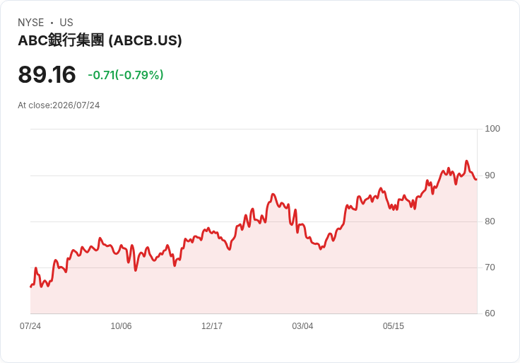 美國銀行Ameris Bancorp第二季財報出爐:每股盈餘不如預期,營收卻創新高!