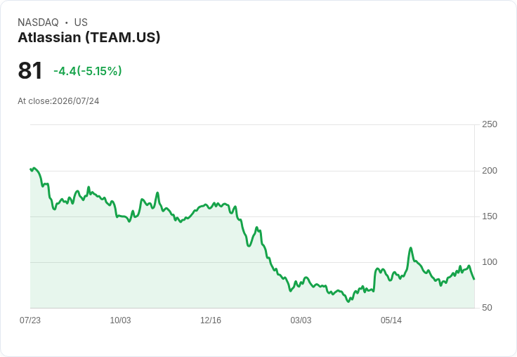 【03:39 即時新聞】Atlassian(TEAM) 盤中重挫5%:技術指標高檔鈍化後轉弱引發修正