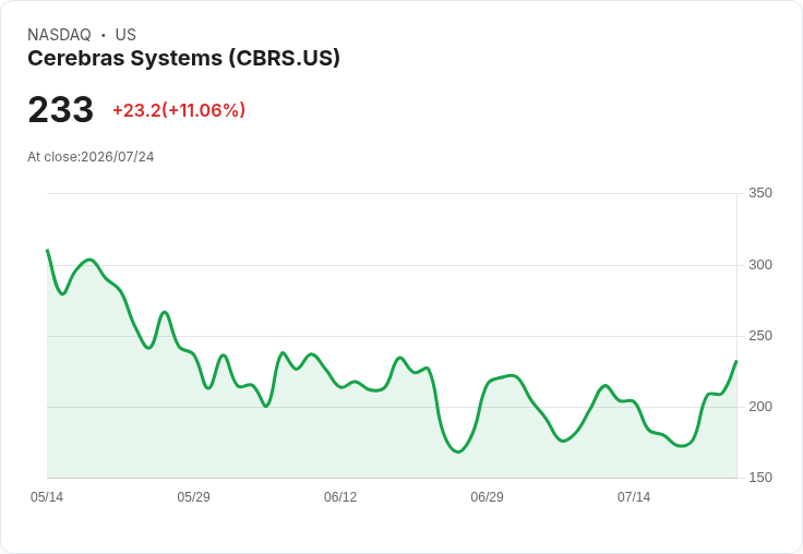 【01:33 即時新聞】Cerebras Systems(CBRS) 盤中大漲逾10% 站穩週線 動能指標轉強