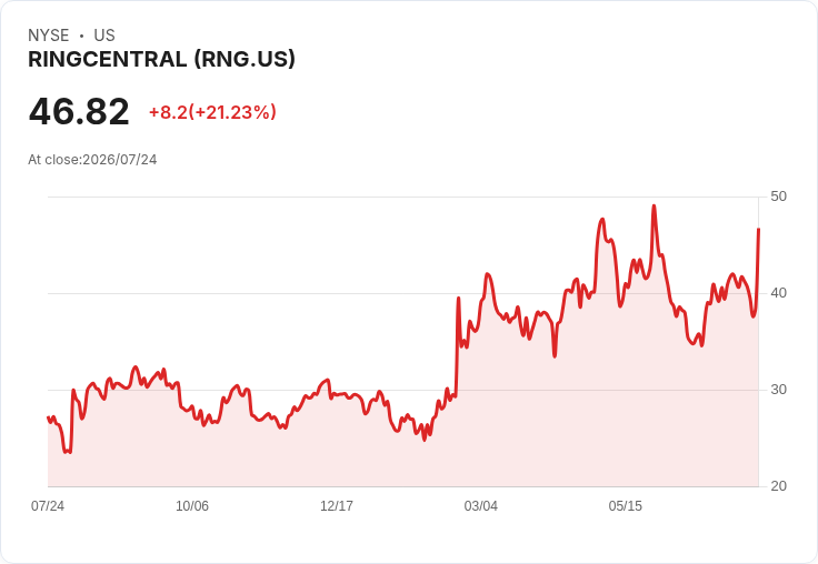 RingCentral 大幅提升股息66.7％，每股派息達$0.125！