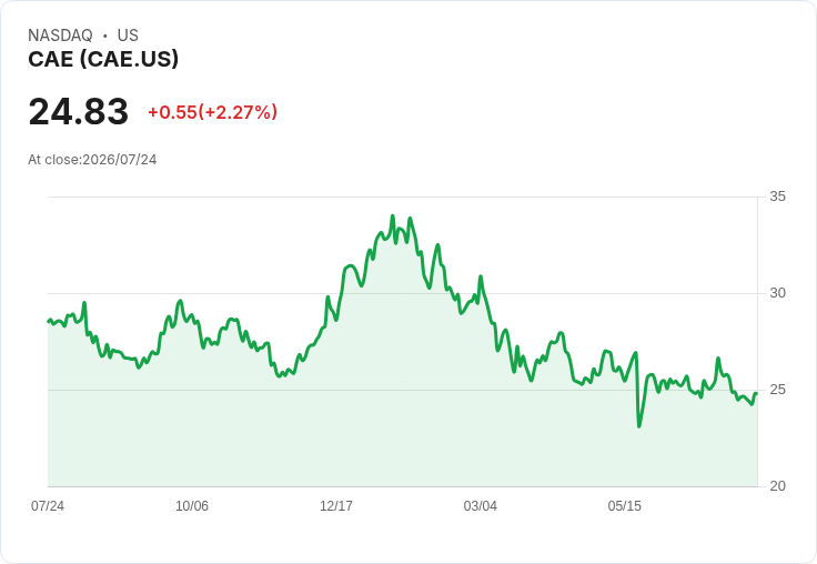 CAE 獲得 2.579 億美元美國陸軍飛行員訓練合約，展現強勁成長潛力！