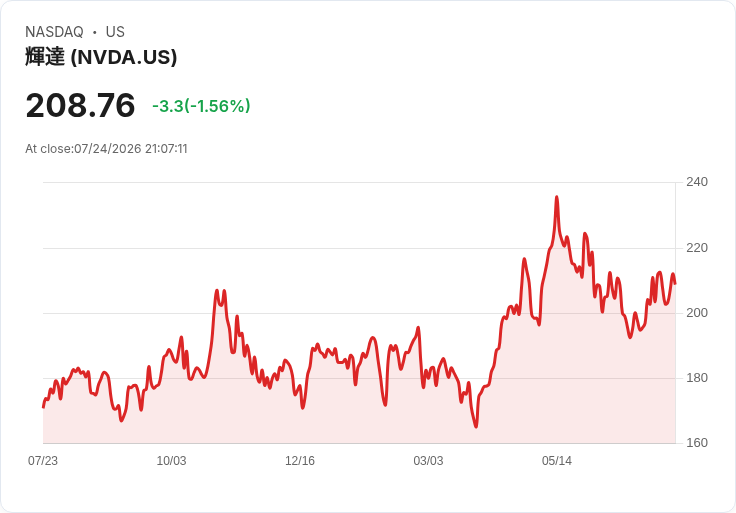 安可科技與Nvidia簽署15億美元合作協議 股價大漲9.66％