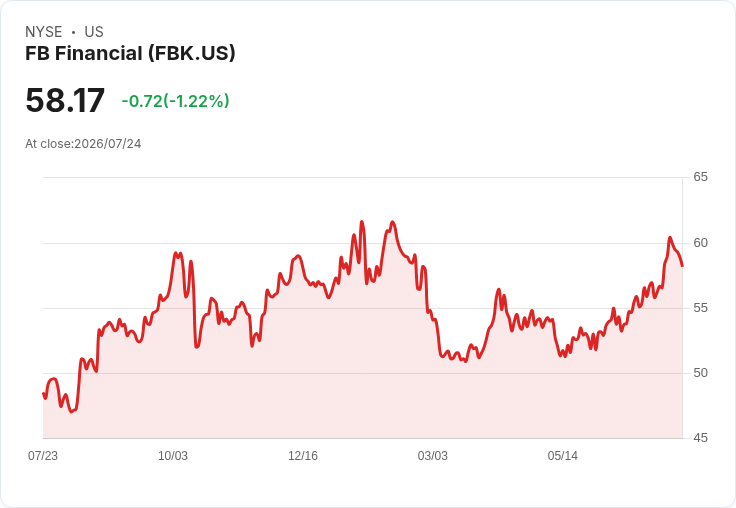 FB Financial 宣佈每股 $0.21 股息,持平於上期,投資者關注未來展望!