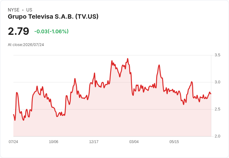 Grupo Televisa 第二季財報出爐!虧損達4.97億比索,收入下滑3%