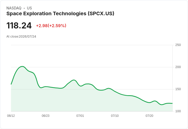 SpaceX投資者必看!8月4日財報大揭密,未來發展關鍵時刻!