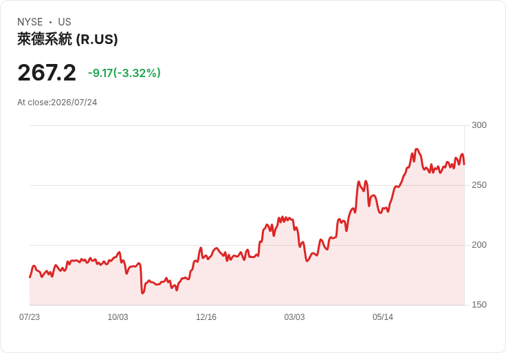 Ryder預測2026年可比每股盈餘達$14.40-$14.80,二手車銷售展望上調至約4000萬美元!