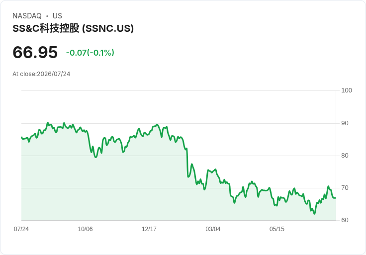 SS&C第二季財報亮眼!每股收益超預期、營收增長9.7%