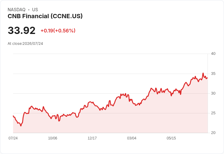 CNB Financial第二季非GAAP每股盈餘達$0.63 營收突破$8760萬!
