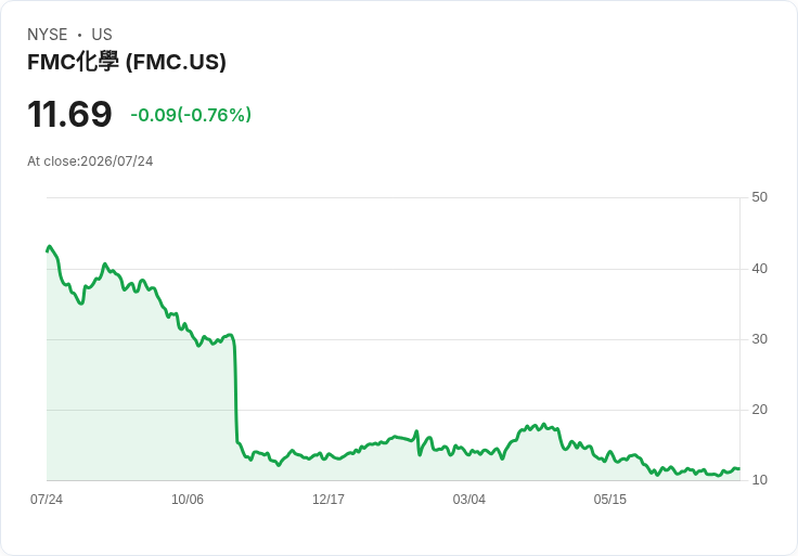 FMC宣佈每股0.08美元股息,穩定收益引發市場關注!