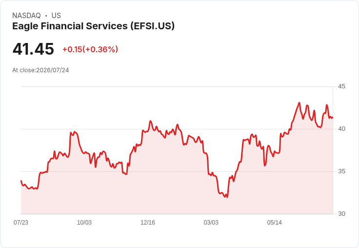Eagle Financial Services 宣佈每股發放 $0.31 股息,持續穩定回報!