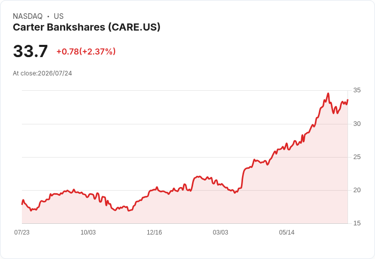銀行業績亮眼!Carter Bank & Trust 第二季EPS達$1.31,淨利息收入破4000萬!