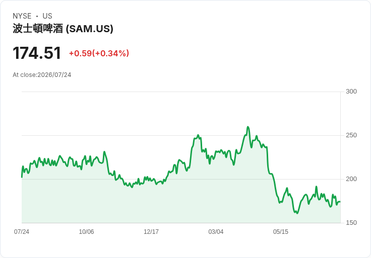 波士頓啤酒第二季財報出爐！每股盈餘不如預期，營收卻意外超越市場預測