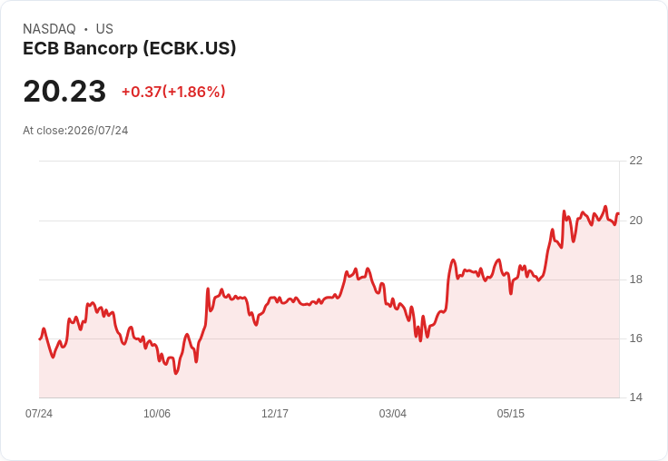 ECB Bancorp第二季財報出爐！每股盈餘$0.39，營收微幅下滑至$10.33M