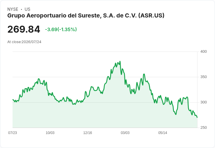 Grupo Aeroportuario第二季財報出爐!每股盈餘4.38美元未達預期,營收增長卻亮眼