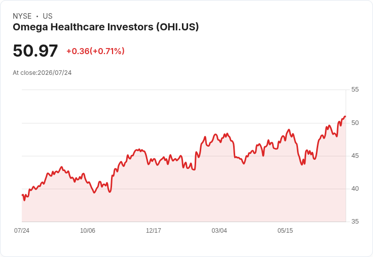 Omega Healthcare Investors 每季股息上調 1.5%,達每股 $0.68!