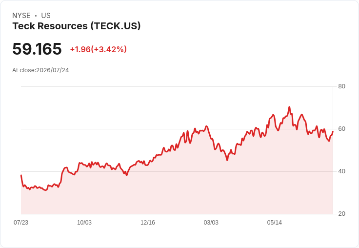 Teck Resources 宣佈每股發放0.125加元股息,穩健回報引市場關注!