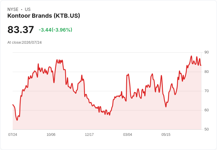 Kontoor Brands 宣佈每股 $0.53 股息,穩定回報吸引投資者注意!