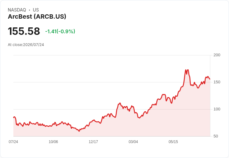 ArcBest 宣佈每股 $0.12 季度股息,投資者持續看好未來展望!