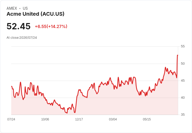 Acme United二季度業績亮眼,My Medic預計第四季獲利強勁,Med-Nap認證年內完成!