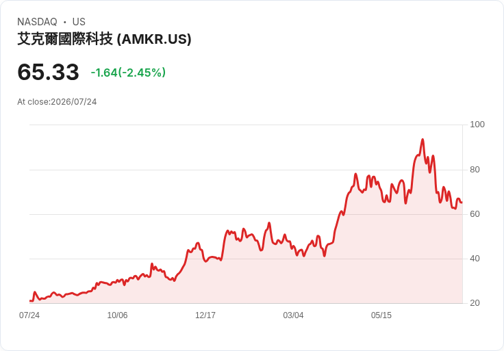 安可科技攜手NVIDIA簽署多年合約 助力美國AI晶片封裝技術大躍進