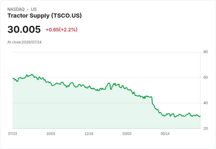 Tractor Supply 2026年預測淨銷售增長2.5％-3.5％，關閉75家Petsense門市以應對市場挑戰