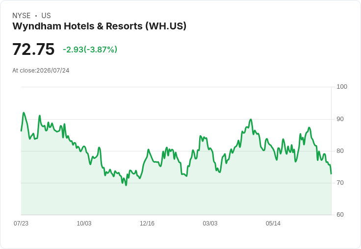Wyndham預測調整後EBITDA達7.35億至7.45億美元，提升全球RevPAR展望至持平至+1％