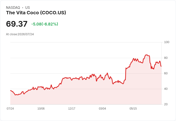Vita Coco收購Copra,預期2026年淨銷售將達7.9億至8.05億美元!