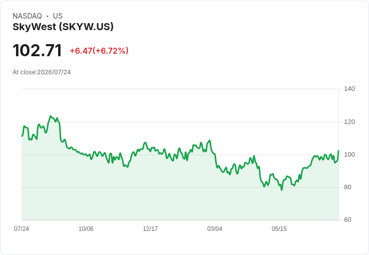 SkyWest股價逆勢上漲6.5％，儘管第二季業績不如預期！